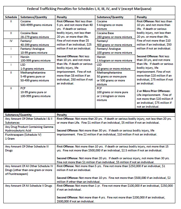 Federal Trafficking Penalties for Schedule I, II, III, IV, and V (except Marijuana)