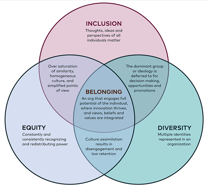 Belonging- An org that engages full potential of the individual, where innovation thrives, and views, beliefs and values are integrated