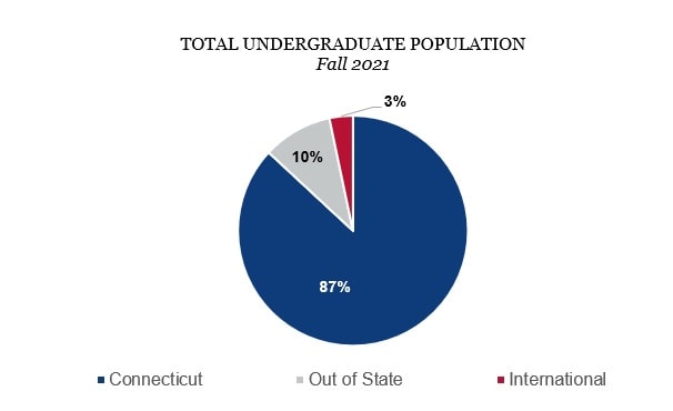 Albertus Undergraduate Population