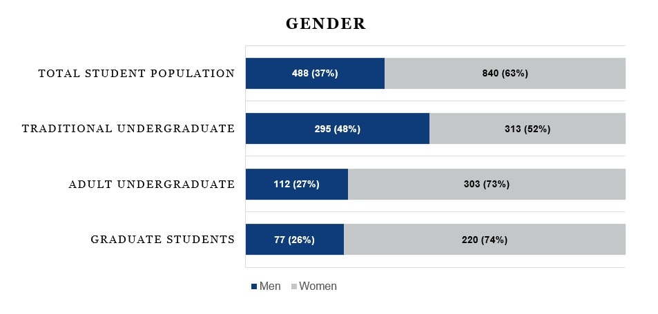 Gender