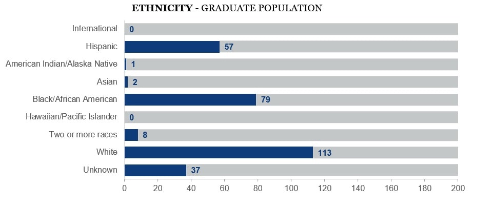 diversity breakdown for graduates