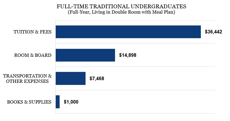 Albertus Magnus College price of attendence