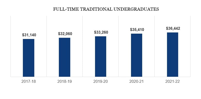 tuition and fees history