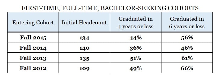 graduation and pell rates