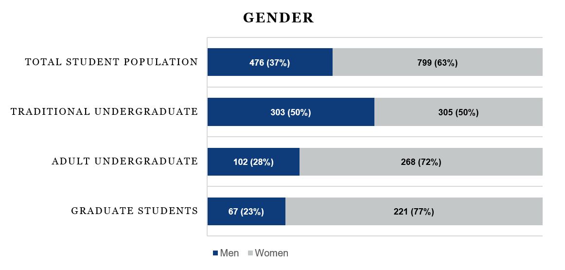 Gender