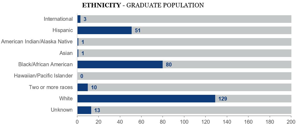 diversity breakdown for graduates