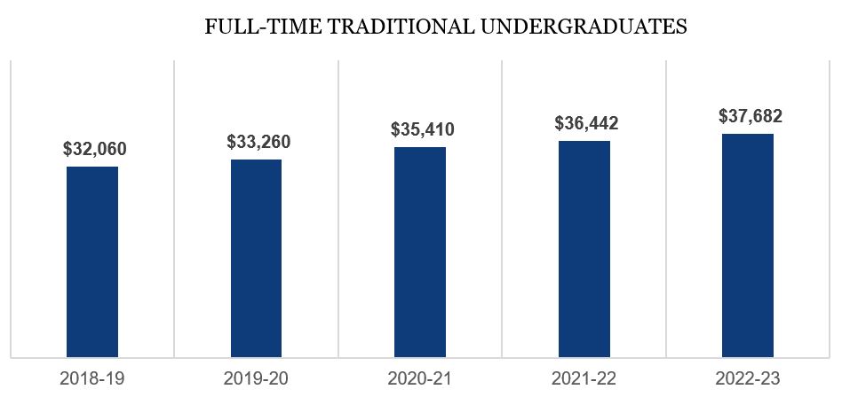 tuition and fees history