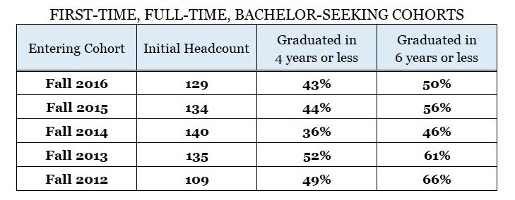 graduation and pell rates