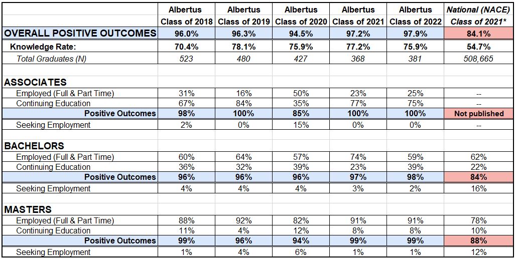 Albertus number of degrees awarded