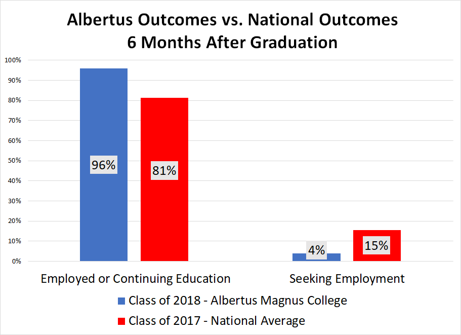 Outcomes