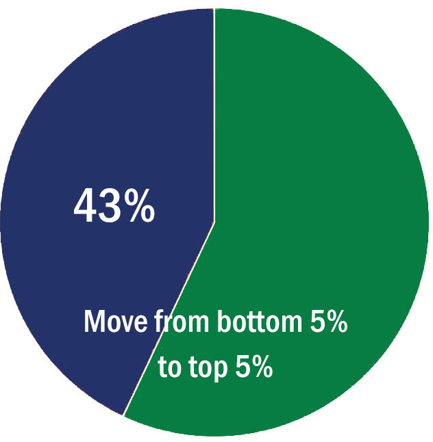 Move from bottom to top 5%