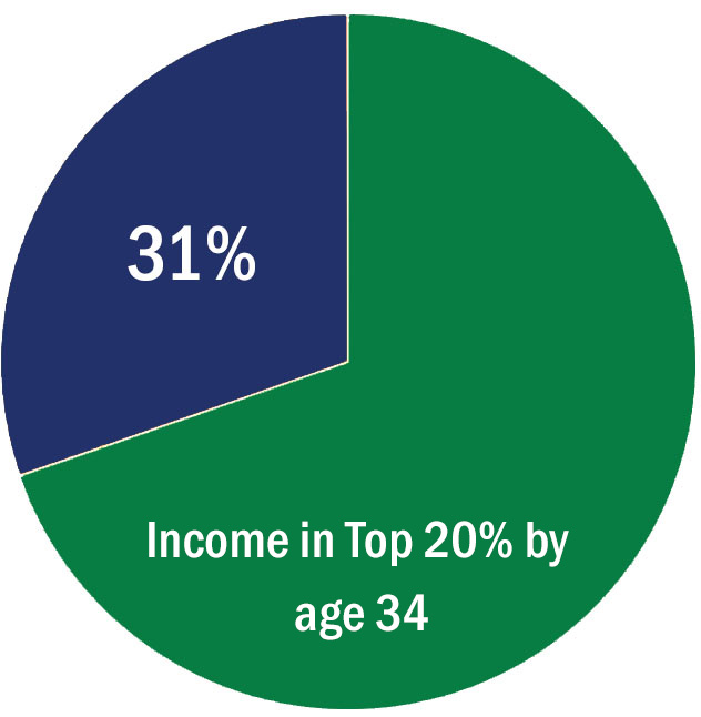 Income in top 20% by 34
