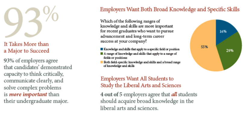 Liberal Arts â€“ Proof vs. Perception